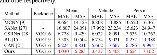 Figure 2 for Dilated-Scale-Aware Attention ConvNet For Multi-Class Object Counting