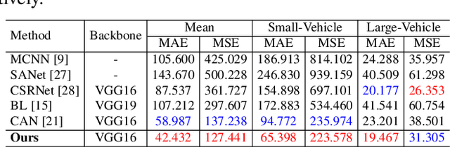 Figure 4 for Dilated-Scale-Aware Attention ConvNet For Multi-Class Object Counting