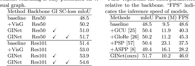 Figure 3 for GINet: Graph Interaction Network for Scene Parsing