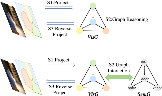 Figure 1 for GINet: Graph Interaction Network for Scene Parsing