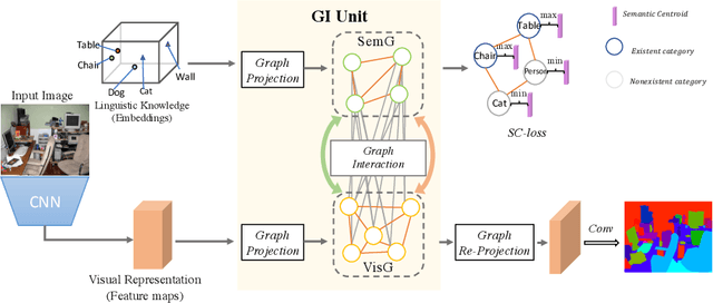 Figure 2 for GINet: Graph Interaction Network for Scene Parsing
