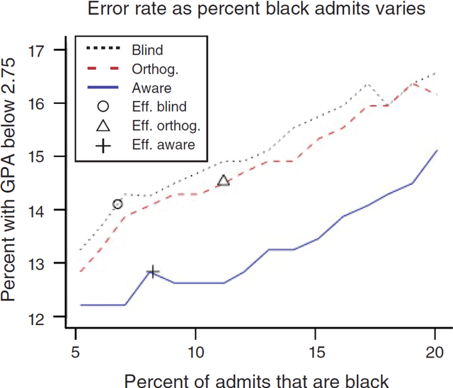 Figure 2 for Discrimination in the Age of Algorithms