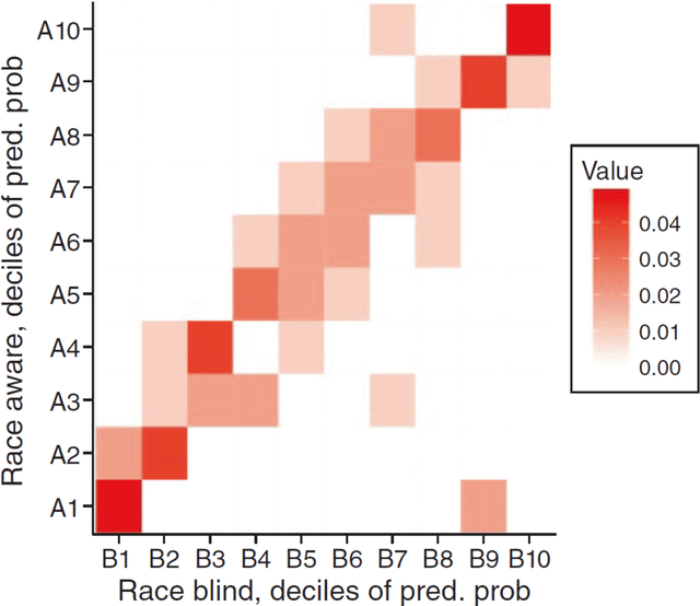 Figure 3 for Discrimination in the Age of Algorithms