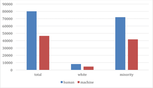 Figure 4 for Discrimination in the Age of Algorithms