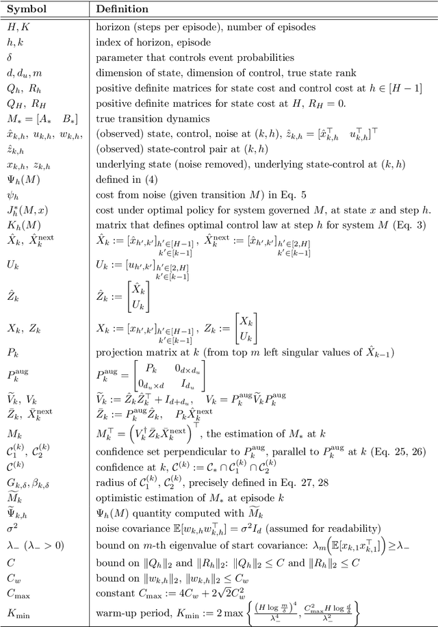 Figure 2 for Episodic Linear Quadratic Regulators with Low-rank Transitions