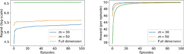 Figure 1 for Episodic Linear Quadratic Regulators with Low-rank Transitions