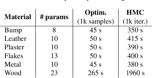 Figure 2 for A Bayesian Inference Framework for Procedural Material Parameter Estimation