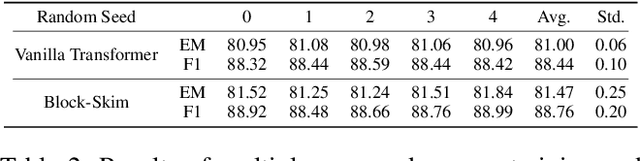 Figure 4 for Block-Skim: Efficient Question Answering for Transformer
