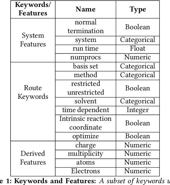 Figure 1 for Towards Run Time Estimation of the Gaussian Chemistry Code for SEAGrid Science Gateway