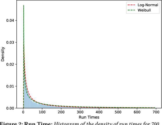 Figure 3 for Towards Run Time Estimation of the Gaussian Chemistry Code for SEAGrid Science Gateway