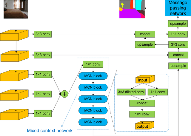 Figure 1 for Mixed context networks for semantic segmentation