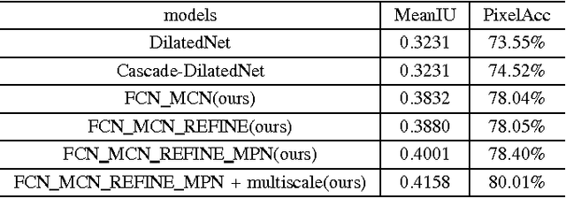 Figure 4 for Mixed context networks for semantic segmentation