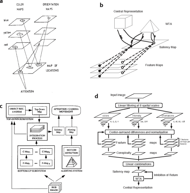 Figure 1 for Computational models of attention