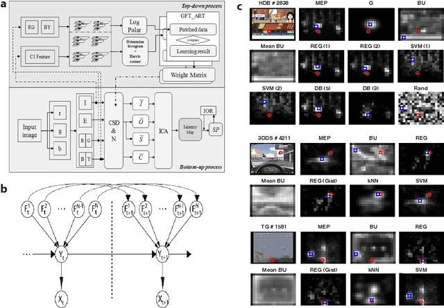 Figure 3 for Computational models of attention