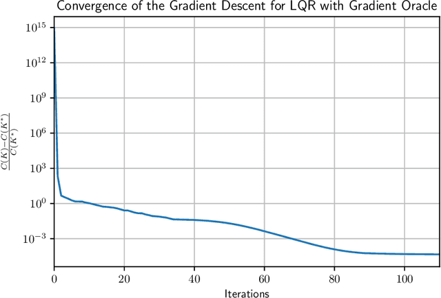 Figure 1 for Global Convergence of Policy Gradient Methods for the Linear Quadratic Regulator