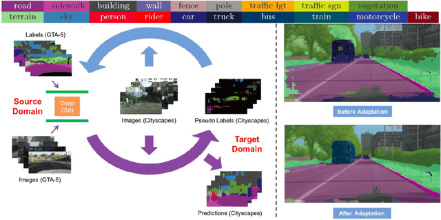 Figure 1 for Unsupervised Domain Adaptation by Optical Flow Augmentation in Semantic Segmentation