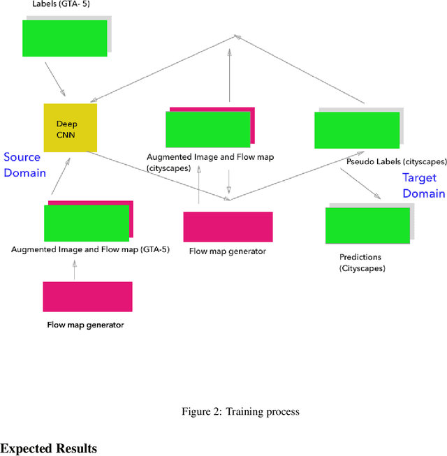 Figure 2 for Unsupervised Domain Adaptation by Optical Flow Augmentation in Semantic Segmentation