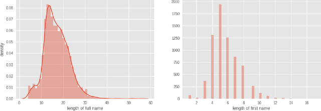 Figure 1 for Predicting the Gender of Indonesian Names