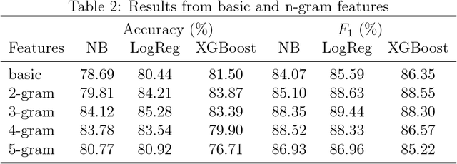 Figure 3 for Predicting the Gender of Indonesian Names