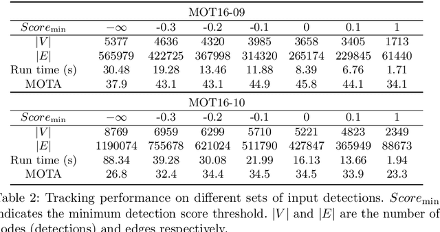 Figure 4 for Multi-Person Tracking by Multicut and Deep Matching