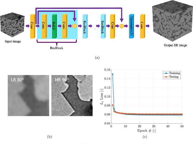 Figure 2 for Deep learning of multi-resolution X-Ray micro-CT images for multi-scale modelling