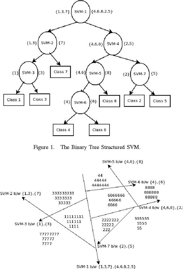 Figure 1 for Centroid Based Binary Tree Structured SVM for Multi Classification