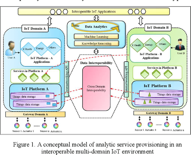 Figure 1 for Microservices based Framework to Support Interoperable IoT Applications for Enhanced Data Analytics