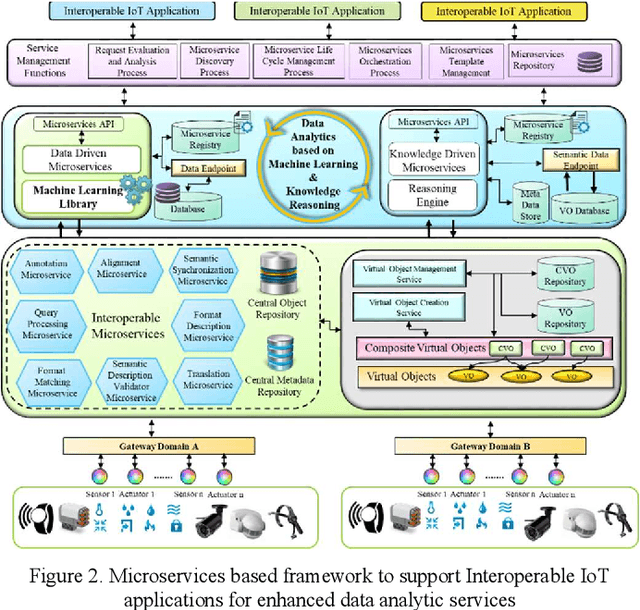 Figure 2 for Microservices based Framework to Support Interoperable IoT Applications for Enhanced Data Analytics