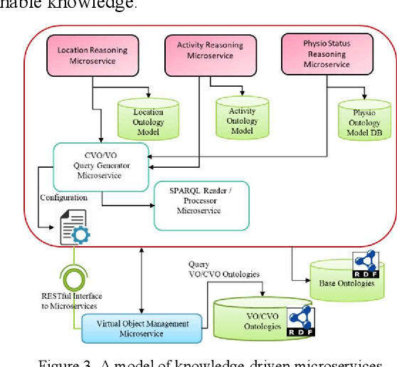 Figure 3 for Microservices based Framework to Support Interoperable IoT Applications for Enhanced Data Analytics