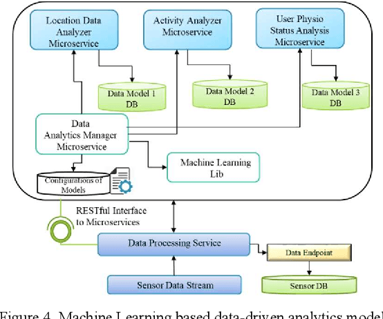 Figure 4 for Microservices based Framework to Support Interoperable IoT Applications for Enhanced Data Analytics