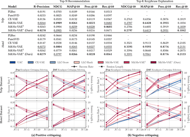 Figure 3 for Positive and Negative Critiquing for VAE-based Recommenders