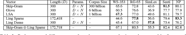 Figure 3 for Non-distributional Word Vector Representations