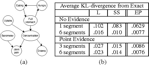 Figure 1 for Expectation Propagation for Continuous Time Bayesian Networks