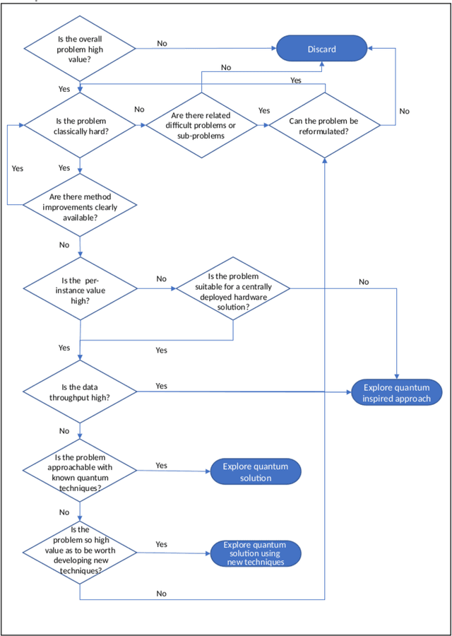 Figure 3 for Toward a standardized methodology for constructing quantum computing use cases