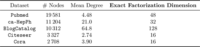 Figure 2 for Node Embeddings and Exact Low-Rank Representations of Complex Networks