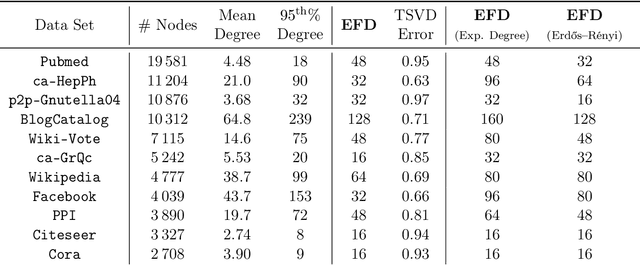 Figure 3 for Node Embeddings and Exact Low-Rank Representations of Complex Networks