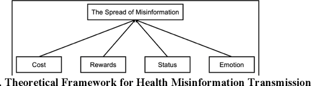 Figure 1 for Understanding Health Misinformation Transmission: An Interpretable Deep Learning Approach to Manage Infodemics