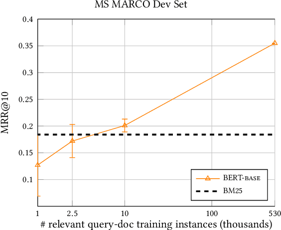 Figure 2 for MS MARCO: Benchmarking Ranking Models in the Large-Data Regime