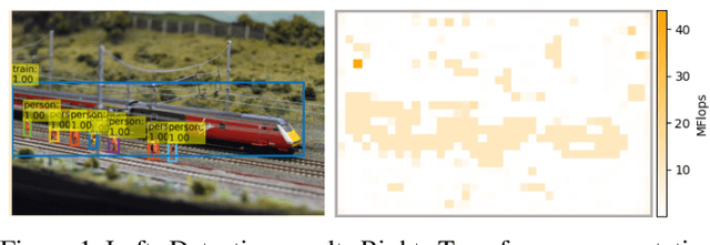 Figure 1 for PnP-DETR: Towards Efficient Visual Analysis with Transformers