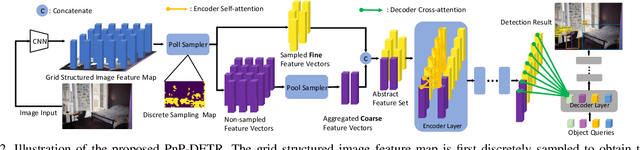Figure 3 for PnP-DETR: Towards Efficient Visual Analysis with Transformers