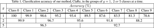 Figure 2 for ClaRe: Practical Class Incremental Learning By Remembering Previous Class Representations