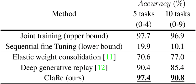 Figure 3 for ClaRe: Practical Class Incremental Learning By Remembering Previous Class Representations