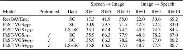 Figure 2 for Self-Supervised Representation Learning for Speech Using Visual Grounding and Masked Language Modeling