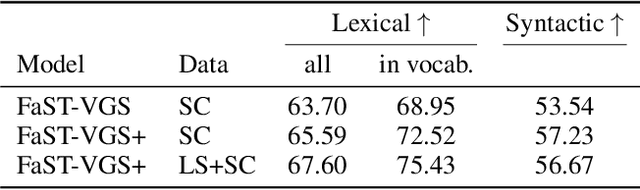 Figure 4 for Self-Supervised Representation Learning for Speech Using Visual Grounding and Masked Language Modeling