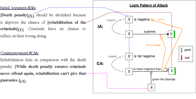 Figure 1 for LPAttack: A Feasible Annotation Scheme for Capturing Logic Pattern of Attacks in Arguments