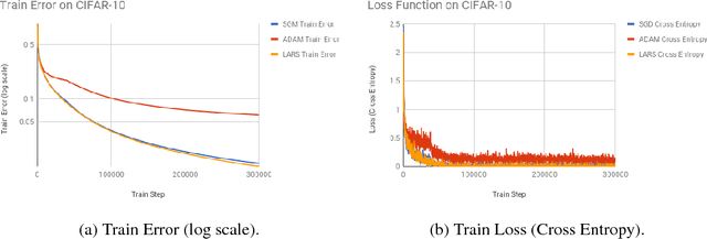 Figure 3 for Convergence Analysis of Gradient Descent Algorithms with Proportional Updates