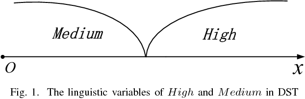 Figure 1 for Exploring the Combination Rules of D Numbers From a Perspective of Conflict Redistribution