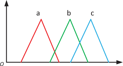 Figure 3 for Exploring the Combination Rules of D Numbers From a Perspective of Conflict Redistribution