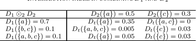 Figure 4 for Exploring the Combination Rules of D Numbers From a Perspective of Conflict Redistribution