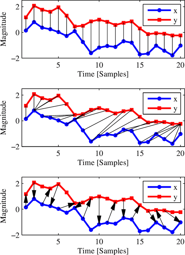 Figure 1 for An Empirical Evaluation of Similarity Measures for Time Series Classification